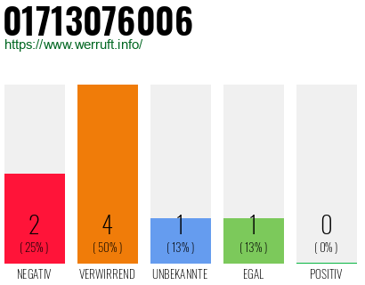 Rufnummer 01713076006 Telefonnummer 01713076006