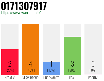 Rufnummer 0171307917 Telefonnummer 0171307917