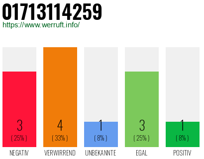 Rufnummer 01713114259 Telefonnummer 01713114259