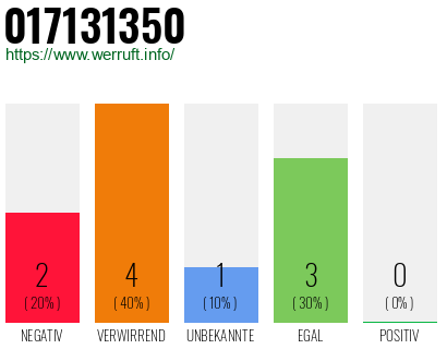 Rufnummer 017131350 Telefonnummer 017131350