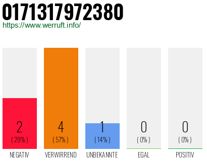Rufnummer 0171317972380 Telefonnummer 0171317972380