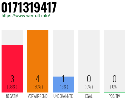 Rufnummer 0171319417 Telefonnummer 0171319417