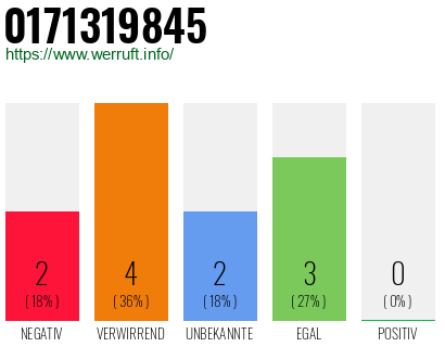 Rufnummer 0171319845 Telefonnummer 0171319845