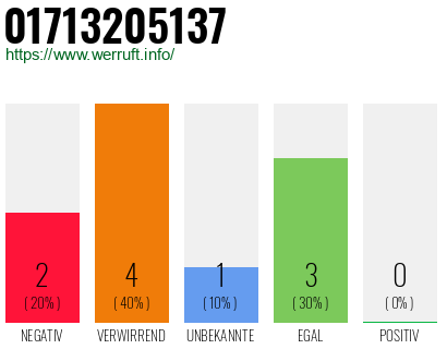Rufnummer 01713205137 Telefonnummer 01713205137