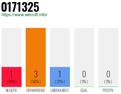 Rufnummer 0171325 Telefonnummer 0171325