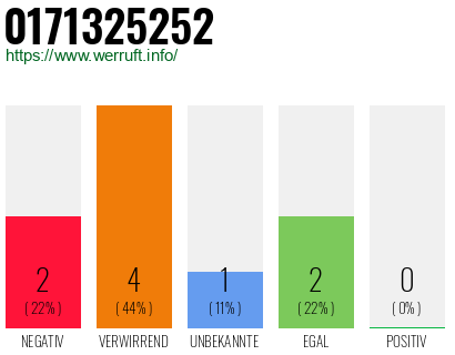 Rufnummer 0171325252 Telefonnummer 0171325252