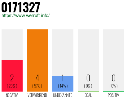 Rufnummer 0171327 Telefonnummer 0171327
