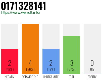 Rufnummer 0171328141 Telefonnummer 0171328141