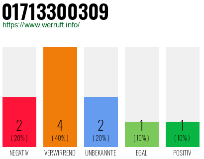 Rufnummer 01713300309 Telefonnummer 01713300309