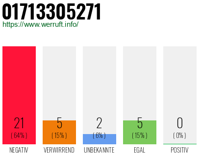 Rufnummer 01713305271 Telefonnummer 01713305271