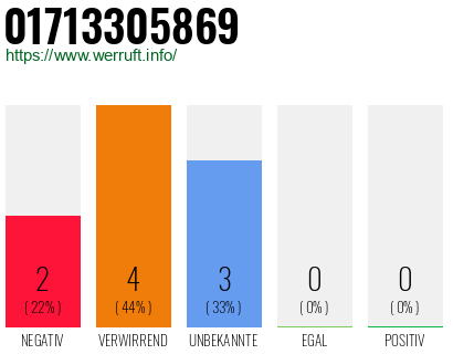 Rufnummer 01713305869 Telefonnummer 01713305869