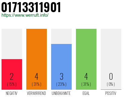 Rufnummer 01713311901 Telefonnummer 01713311901