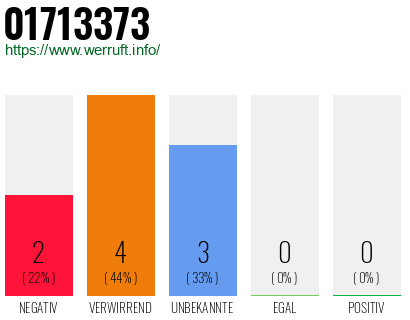 Rufnummer 01713373 Telefonnummer 01713373