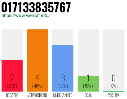 Rufnummer 017133835767 Telefonnummer 017133835767