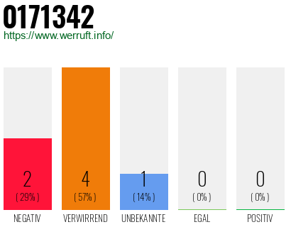 Rufnummer 0171342 Telefonnummer 0171342