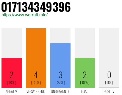 Rufnummer 017134349396 Telefonnummer 017134349396