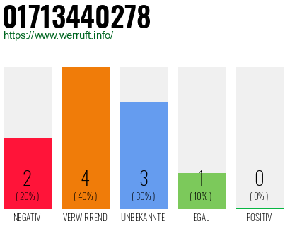 Rufnummer 01713440278 Telefonnummer 01713440278