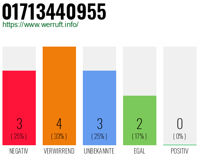 Rufnummer 01713440955 Telefonnummer 01713440955