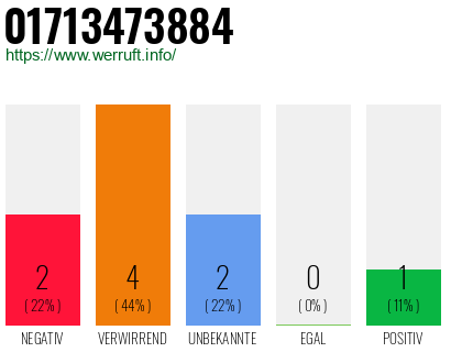 Rufnummer 01713473884 Telefonnummer 01713473884