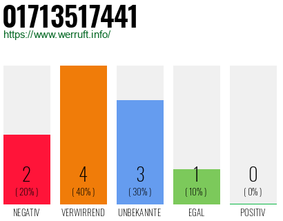 Rufnummer 01713517441 Telefonnummer 01713517441