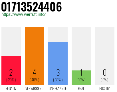 Rufnummer 01713524406 Telefonnummer 01713524406