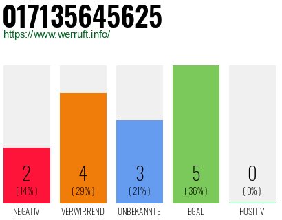 Rufnummer 017135645625 Telefonnummer 017135645625