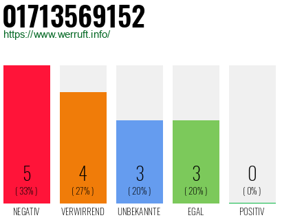 Rufnummer 01713569152 Telefonnummer 01713569152