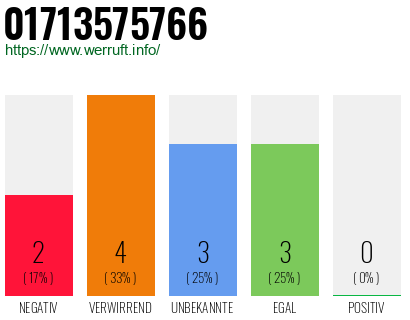 Rufnummer 01713575766 Telefonnummer 01713575766