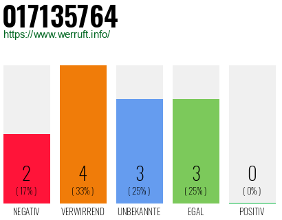 Rufnummer 017135764 Telefonnummer 017135764
