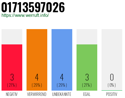 Rufnummer 01713597026 Telefonnummer 01713597026