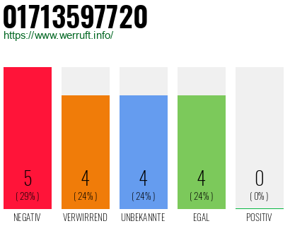 Rufnummer 01713597720 Telefonnummer 01713597720