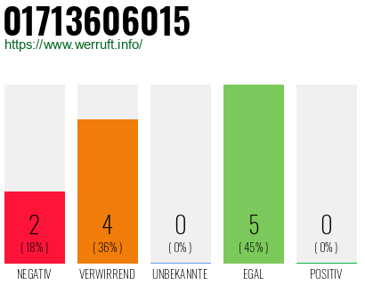 Rufnummer 01713606015 Telefonnummer 01713606015