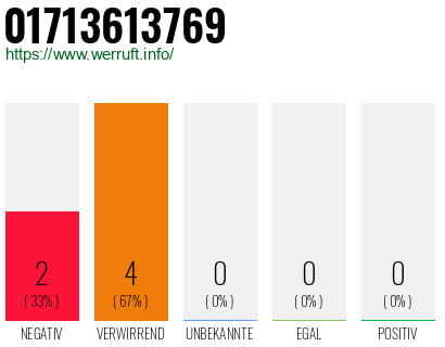 Rufnummer 01713613769 Telefonnummer 01713613769