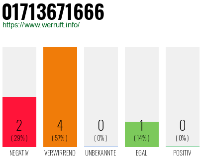 Rufnummer 01713671666 Telefonnummer 01713671666