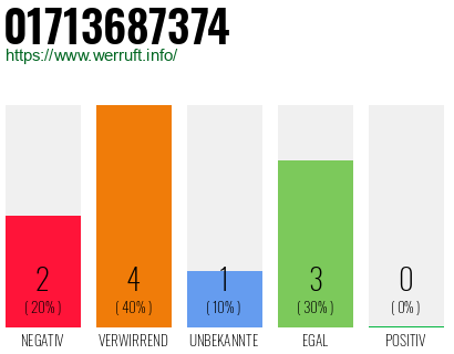 Rufnummer 01713687374 Telefonnummer 01713687374