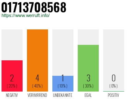 Rufnummer 01713708568 Telefonnummer 01713708568
