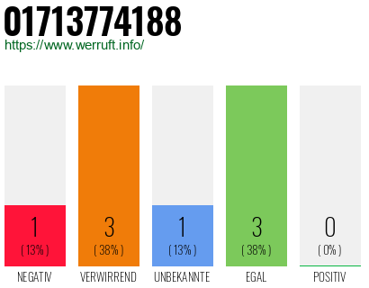 Telefonnummer 01713774188