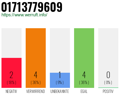 Rufnummer 01713779609 Telefonnummer 01713779609