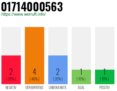 Rufnummer 01714000563 Telefonnummer 01714000563