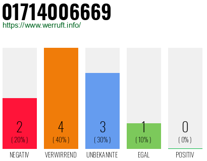 Rufnummer 01714006669 Telefonnummer 01714006669