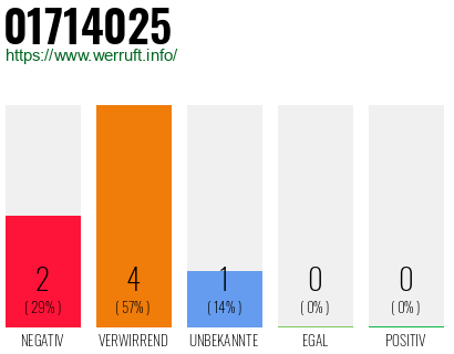Rufnummer 01714025 Telefonnummer 01714025