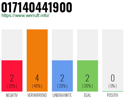 Rufnummer 017140441900 Telefonnummer 017140441900