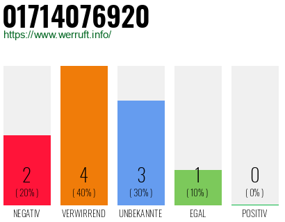 Rufnummer 01714076920 Telefonnummer 01714076920