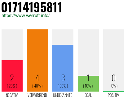 Rufnummer 01714195811 Telefonnummer 01714195811