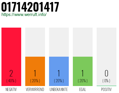 Telefonnummer 01714201417