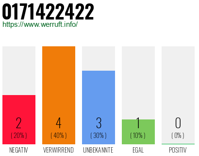 Rufnummer 0171422422 Telefonnummer 0171422422