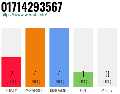Rufnummer 01714293567 Telefonnummer 01714293567