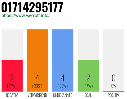 Rufnummer 01714295177 Telefonnummer 01714295177