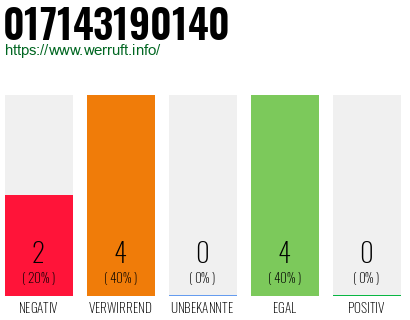 Rufnummer 017143190140 Telefonnummer 017143190140