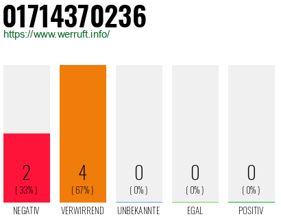 Rufnummer 01714370236 Telefonnummer 01714370236